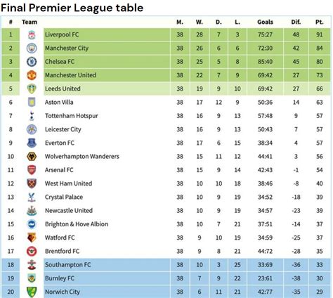 premier league 21 22 table predictions